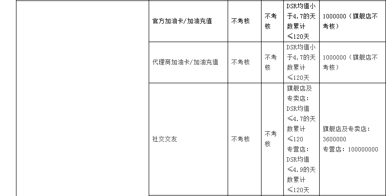 2023年天貓商家考核標(biāo)準(zhǔn)是什么